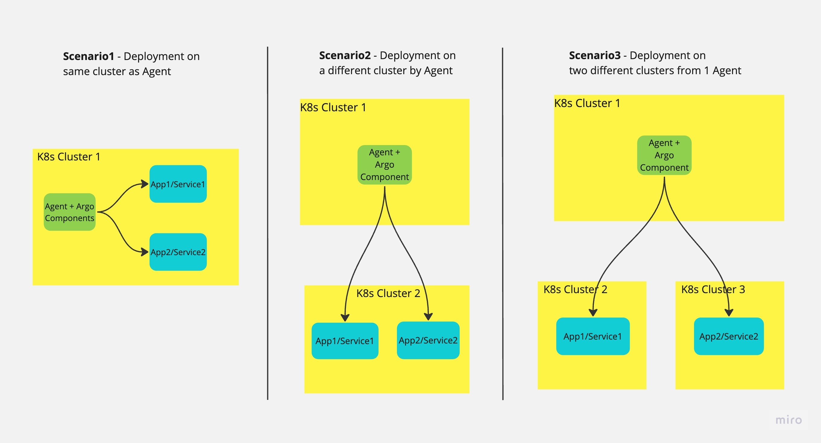 Diagram comparing in-cluster, cross-cluster, and multi-cluster GitOps Agent deployment patterns